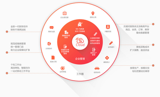 暢捷通T+Cloud 云ERP管理系統，賦能企業高效管理“人、財、貨、客”